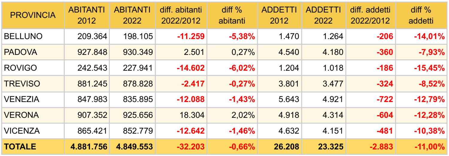 tabella comuni abitanti addetti 2012 2022